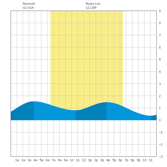Southwest Fork spillway tide chart for Friday, March 11, 2022