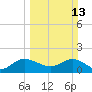 Southwest Fork spillway tide chart for Sunday, March 13, 2022