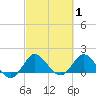 Southwest Fork spillway tide chart for Tuesday, March 1, 2022