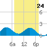 Southwest Fork spillway tide chart for Thursday, March 24, 2022