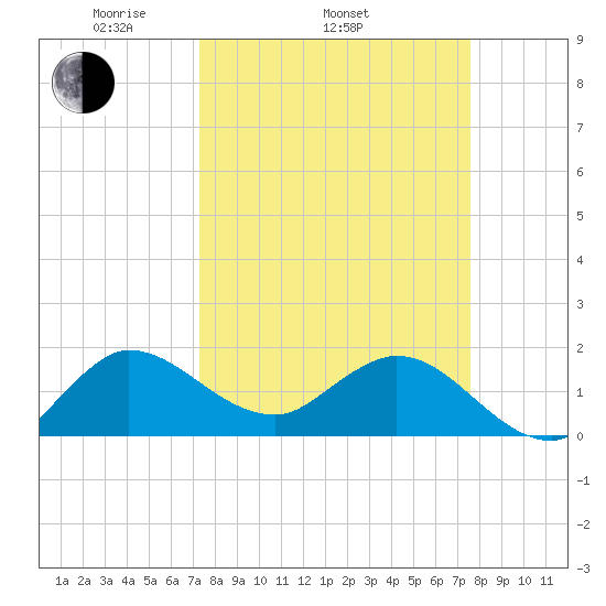 Southwest Fork spillway tide chart for Friday, March 25, 2022