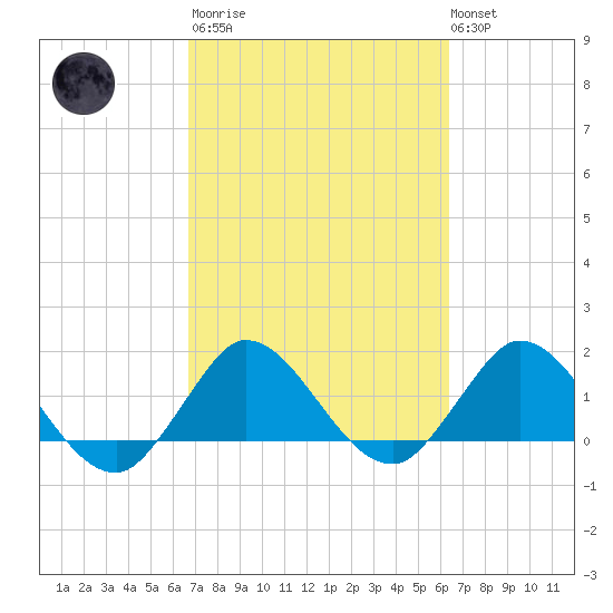 Southwest Fork spillway tide chart for Wednesday, March 2, 2022