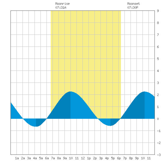Southwest Fork spillway tide chart for Thursday, March 3, 2022