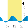 Southwest Fork spillway tide chart for Friday, March 4, 2022