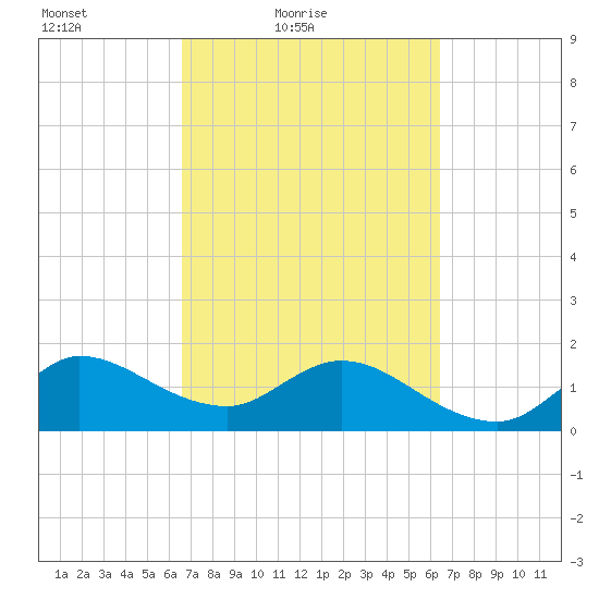 Southwest Fork spillway tide chart for Wednesday, March 9, 2022