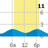 Southwest Fork spillway tide chart for Monday, April 11, 2022