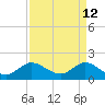 Southwest Fork spillway tide chart for Tuesday, April 12, 2022