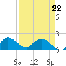 Southwest Fork spillway tide chart for Friday, April 22, 2022