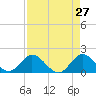 Southwest Fork spillway tide chart for Wednesday, April 27, 2022