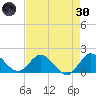 Southwest Fork spillway tide chart for Saturday, April 30, 2022