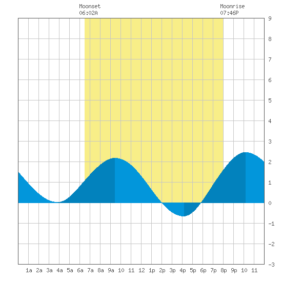 Southwest Fork spillway tide chart for Sunday, May 15, 2022