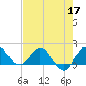 Southwest Fork spillway tide chart for Tuesday, May 17, 2022
