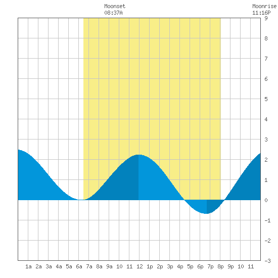 Southwest Fork spillway tide chart for Wednesday, May 18, 2022