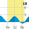 Southwest Fork spillway tide chart for Wednesday, May 18, 2022