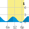 Southwest Fork spillway tide chart for Sunday, May 1, 2022