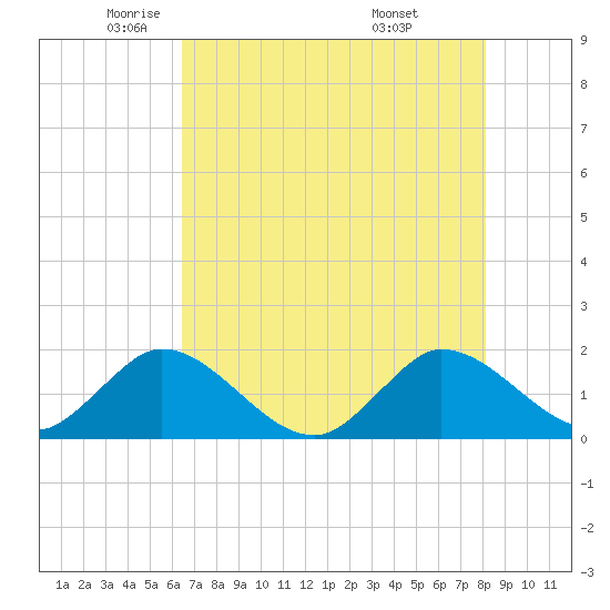 Southwest Fork spillway tide chart for Tuesday, May 24, 2022