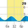 Southwest Fork spillway tide chart for Sunday, May 29, 2022