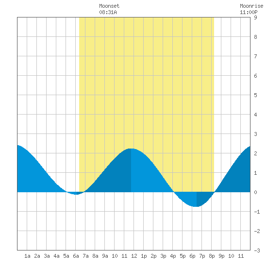 Southwest Fork spillway tide chart for Thursday, June 16, 2022