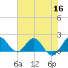 Southwest Fork spillway tide chart for Thursday, June 16, 2022