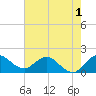 Southwest Fork spillway tide chart for Wednesday, June 1, 2022