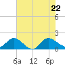 Southwest Fork spillway tide chart for Wednesday, June 22, 2022