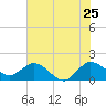 Southwest Fork spillway tide chart for Saturday, June 25, 2022