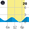 Southwest Fork spillway tide chart for Tuesday, June 28, 2022