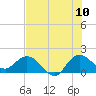 Southwest Fork spillway tide chart for Sunday, July 10, 2022