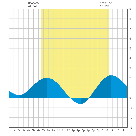 Southwest Fork spillway tide chart for Monday, July 11, 2022