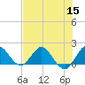 Southwest Fork spillway tide chart for Friday, July 15, 2022
