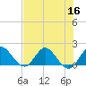 Southwest Fork spillway tide chart for Saturday, July 16, 2022