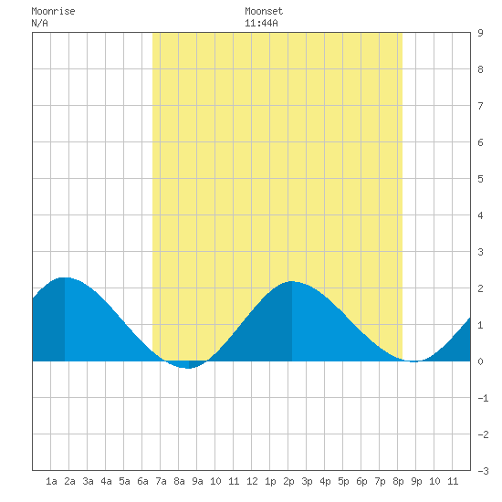 Southwest Fork spillway tide chart for Monday, July 18, 2022