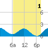 Southwest Fork spillway tide chart for Friday, July 1, 2022