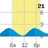 Southwest Fork spillway tide chart for Thursday, July 21, 2022