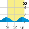 Southwest Fork spillway tide chart for Friday, July 22, 2022