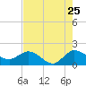 Southwest Fork spillway tide chart for Monday, July 25, 2022