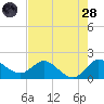 Southwest Fork spillway tide chart for Thursday, July 28, 2022