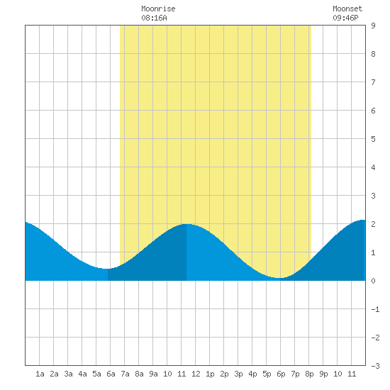 Southwest Fork spillway tide chart for Saturday, July 30, 2022