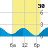 Southwest Fork spillway tide chart for Saturday, July 30, 2022