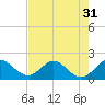 Southwest Fork spillway tide chart for Sunday, July 31, 2022
