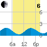 Southwest Fork spillway tide chart for Wednesday, July 6, 2022