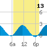 Southwest Fork spillway tide chart for Saturday, August 13, 2022