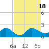 Southwest Fork spillway tide chart for Thursday, August 18, 2022