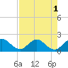 Southwest Fork spillway tide chart for Monday, August 1, 2022