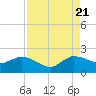 Southwest Fork spillway tide chart for Sunday, August 21, 2022