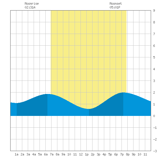 Southwest Fork spillway tide chart for Monday, August 22, 2022