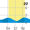 Southwest Fork spillway tide chart for Monday, August 22, 2022