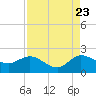 Southwest Fork spillway tide chart for Tuesday, August 23, 2022