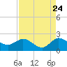 Southwest Fork spillway tide chart for Wednesday, August 24, 2022