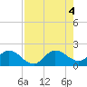 Southwest Fork spillway tide chart for Thursday, August 4, 2022